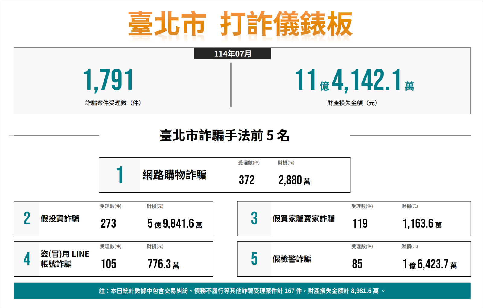 114年7月份打詐儀錶板數據