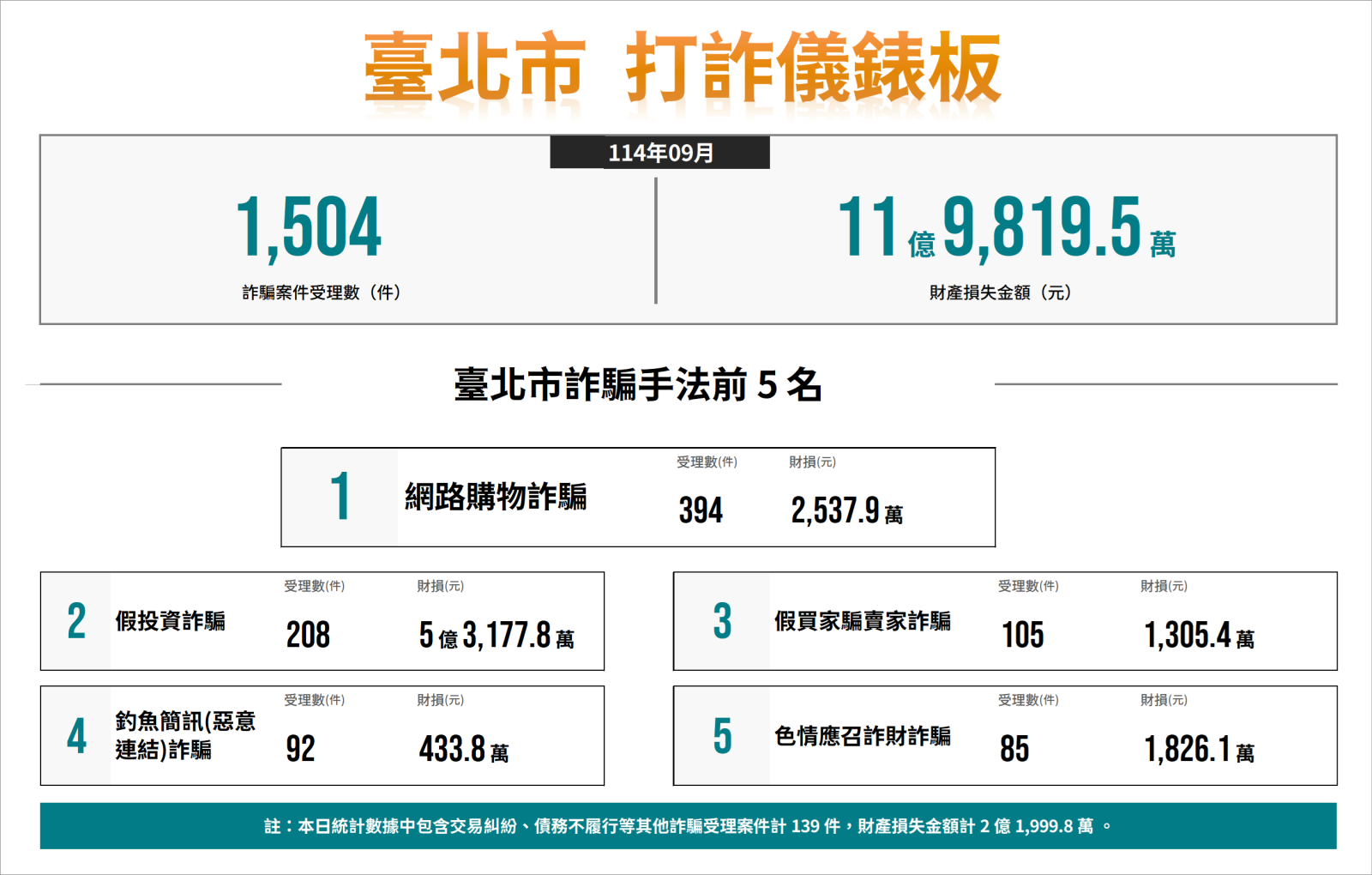 臺北市打詐儀錶板（114 年 9 月）主要數據統計圖