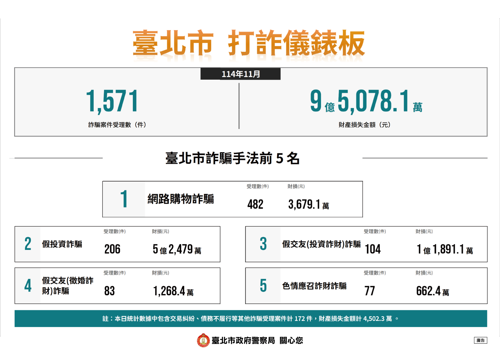 臺北市打詐儀錶板(114 年 11 月)主要數據統計圖