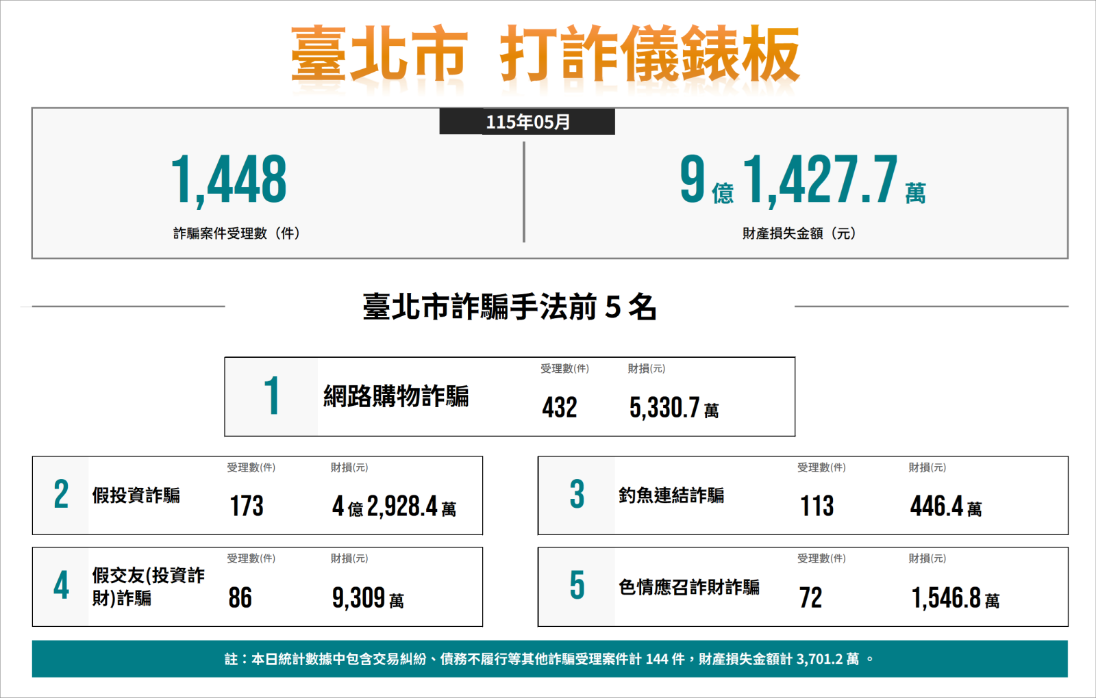115年5月臺北市打詐儀錶板數據圖表