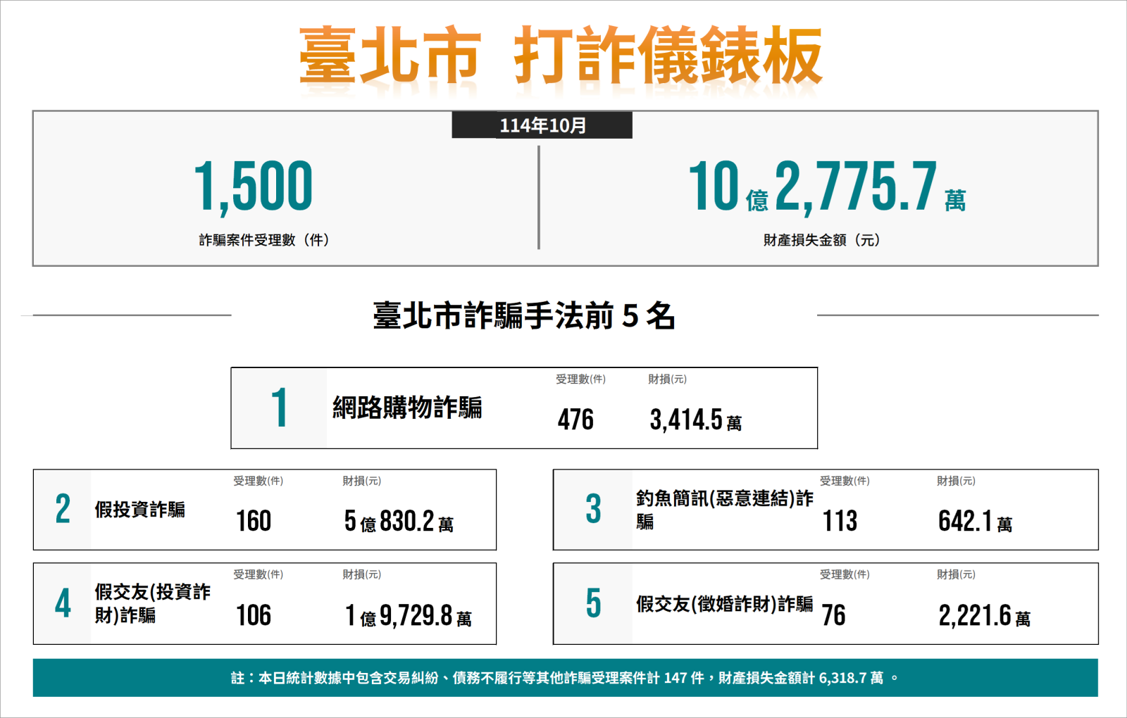 臺北市打詐儀錶板（114 年 10 月）主要數據統計圖
