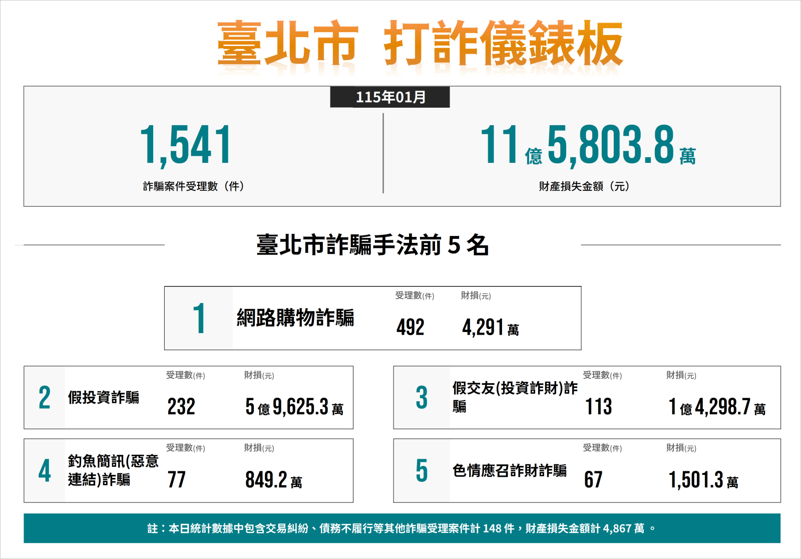 115年1月臺北市打詐儀錶板數據圖表